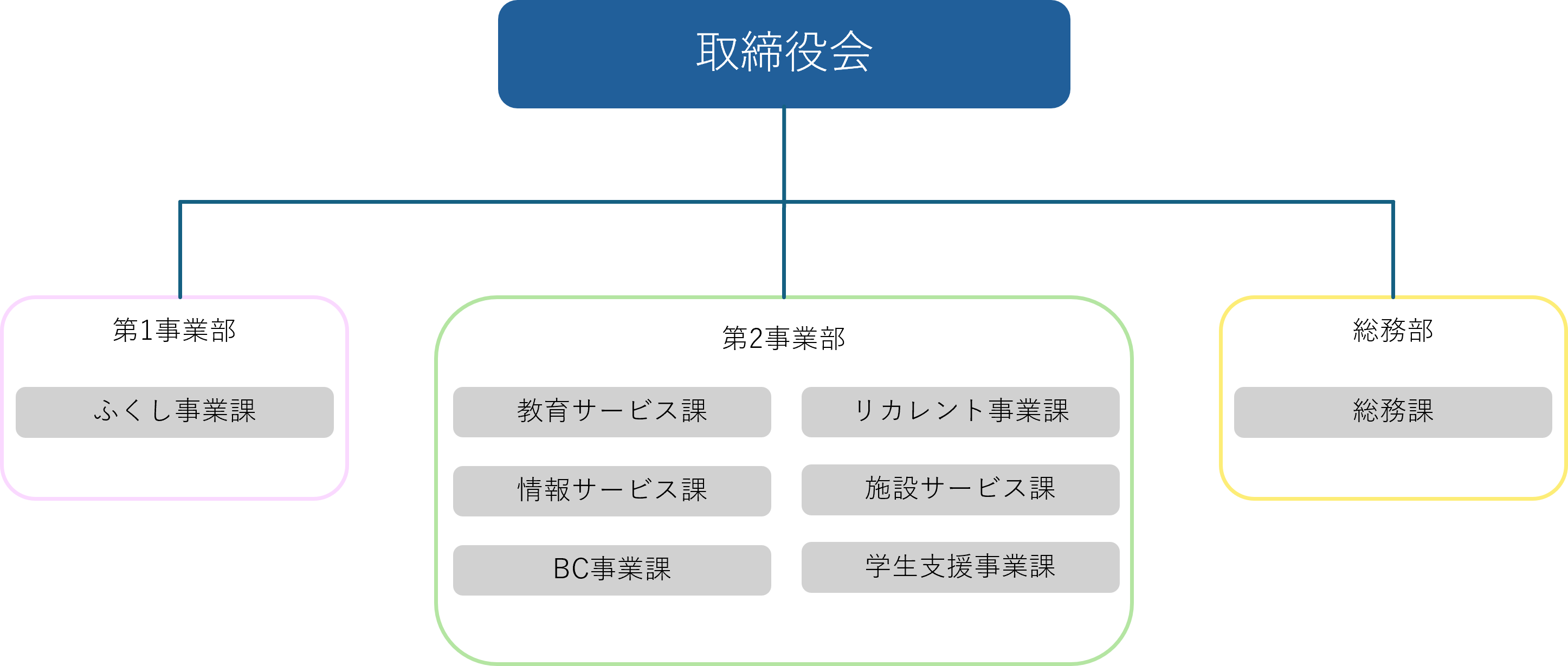 会社の組織図